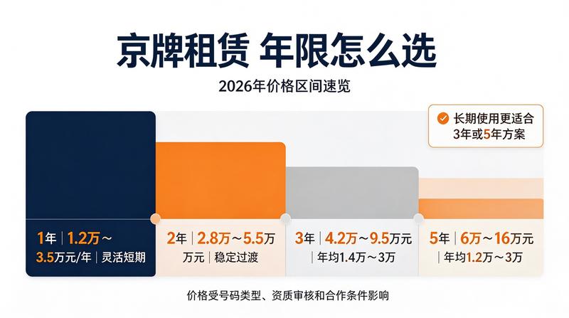北京车牌租赁价格分析表